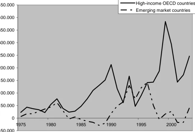 Figure 1. Capital flows to high-income OECD and emerging market countries  