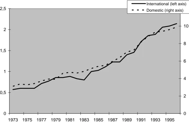 Figure 2. Domestic and international financial liberalization  00,511,522,5 1973 1975 1977 1979 1981 1983 1985 1987 1989 1991 1993 1995 02468 1012International (left axis)Domestic (right axis)