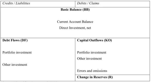 Figure 4. The structural components of the Balance of Payments 