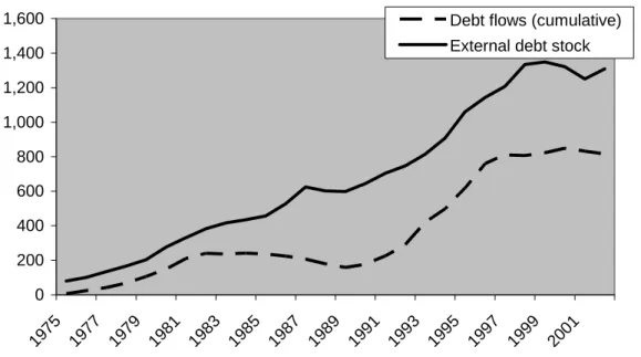Figure 5. Debt flows and external debt stock for the sample countries  
