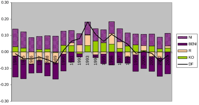 Figure 8. Ratio of BOP components to external debt stock: Latin America   -0.30-0.20-0.10 0.000.100.200.30 1984 1985 1986 1987 1988 1989 1990 1991 1992 1993 1994 1995 1996 1997 1998 1999 2000 2001 2002 2003 NI BENIRKODF
