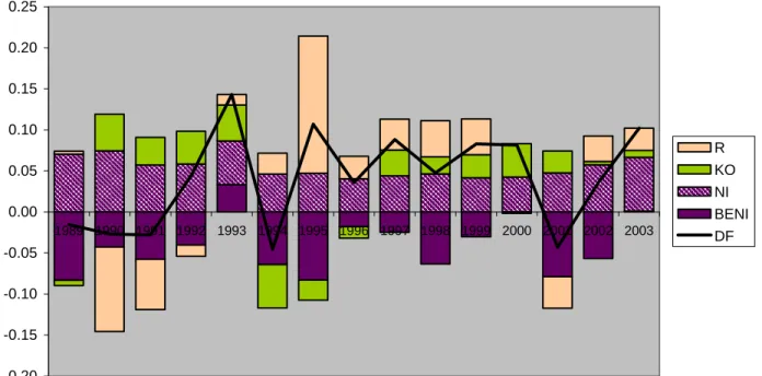Figure 10. Ratio of BOP components to external debt stock: East Europe  