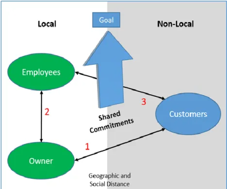 Figure 6 Model of Shared Commitments 
