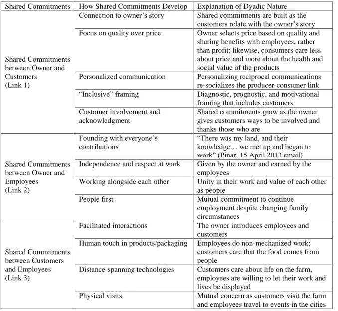 Table 2 serves as an outline for the following sections in which I present the  evidence for each of these ways that shared commitments developed