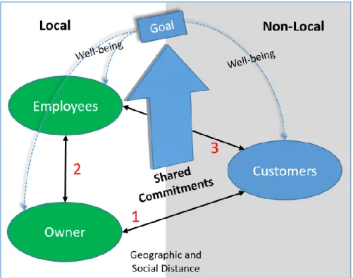 Figure 7 Model of Shared Commitments Leading to Well-Being 