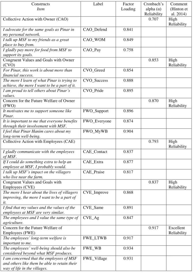 Table 5 Customer Survey Items, Factor Loadings, and Reliabilities (N=1404) 