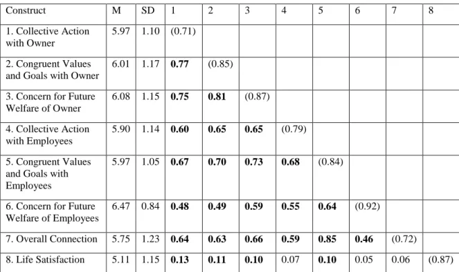 Table 6 Means, Standard Deviations, Correlations, and Reliabilities in Customer Sample  (N=1404)  Construct  M  SD  1  2  3  4  5  6  7  8  1