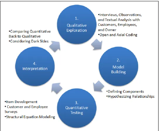 Figure 1 Exploratory Sequential Research Design 
