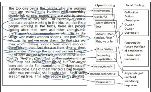 Figure 3 Axial Coding for Existence of Shared Commitments 