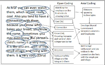 Figure 4 Axial Coding for Development of Shared Commitments 