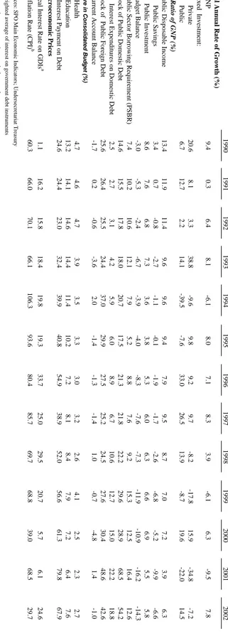 Table 2.2: Macroeconomic Indicators and Public Account, 1990-2002