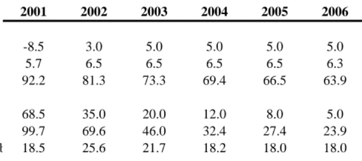 Table 2.3: The IMF Program Targets