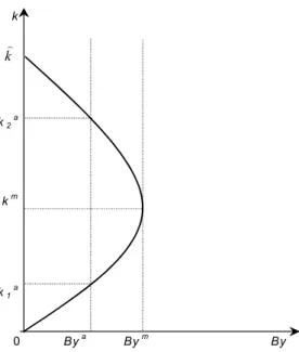 Figure 3.1: Relationship between By and k in the “feasible” region