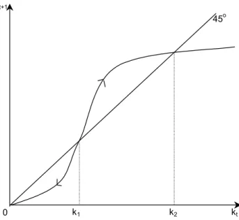 Figure 3.2: Dynamics of an economy under feasible choices of (By, Gy)