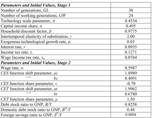 Table 3.1: Calibration Results - Exogenous Growth Model