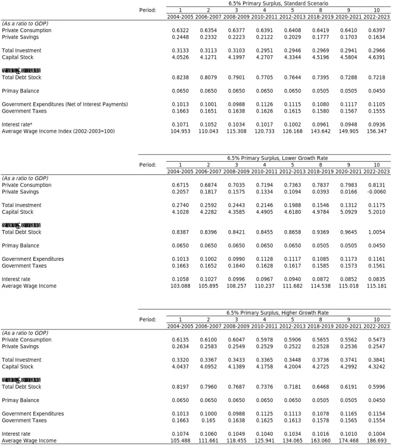 Table 3.2: Macroeconomic Balances