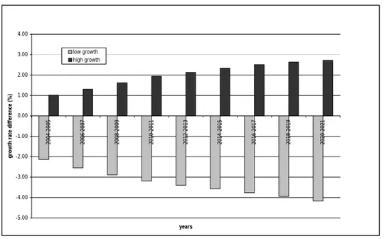 Figure 3.4: Growth Rate Differences With Respect To Primary Surplus Program