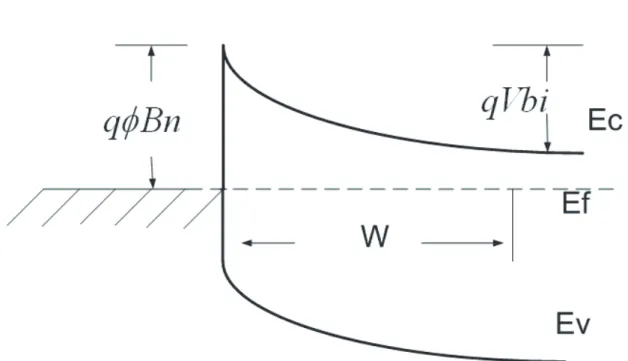 Figure 2. 1: Energy band diagram of a Schottky contact