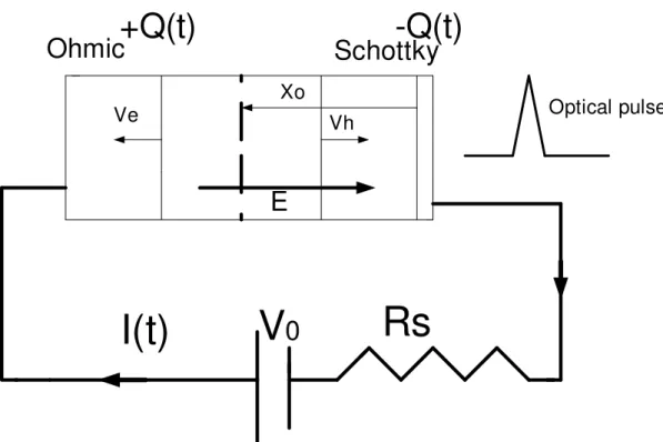 Figure 2. 3: The carriers generated at a depth W induces an output current during their transport across the depletion region.