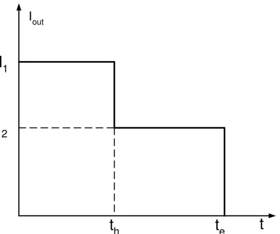 Figure 2. 4: Time-dependence waveform of the induced current.