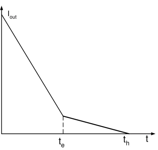 Figure 2. 5: Expected waveform of output current of a photodiode where hole drift velocity is smaller than electron drift velocity.