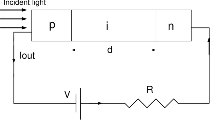 Figure 2. 6: p-i-n diode