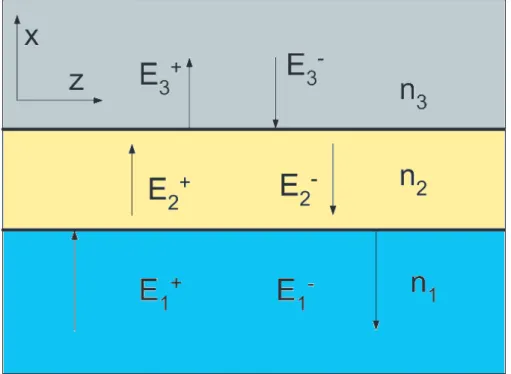 Figure 3. 1: Reflection and transmission of an electromagnetic wave incident on a dielectric film of thickness d 2