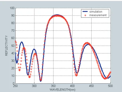 Figure 3. 4: Reflectivity of 2 pairs of DBR on GaAs