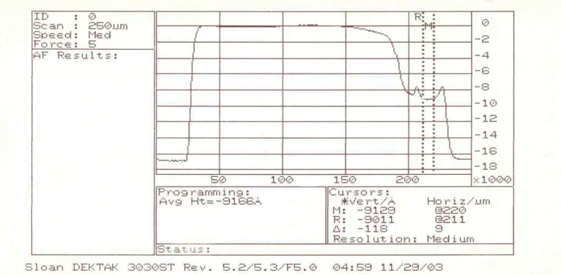 Figure 4. 2: Mesa profile of a 200 micron diameter device obtained by Dektak Profilometer