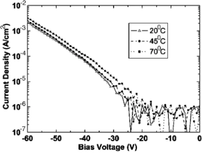 FIG. 4. Dark current measurement data with varying temperatures.