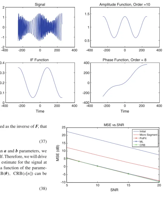 Fig. 12 Test signal Example 1 -400-2 -200 0 200 400-1012Signal -400 -200 0 200 4000.511.5