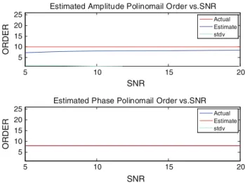 Fig. 16 MSE versus SNR for Example 2