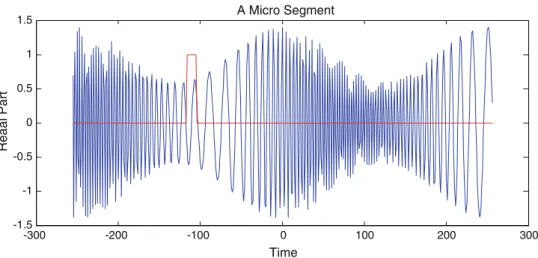 Fig. 1 Micro-segmentation for an AM/FM signal with orders Q = 10 and P = 8 -300 -200 -100 0 100 200 300-1.5-1-0.500.511.5A Micro SegmentReaal Part Time
