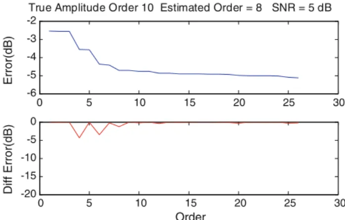 Fig. 6 Normalized MSE fit error and differential fit error versus poly- poly-nomial (amplitude function) at SNR = 5 dB