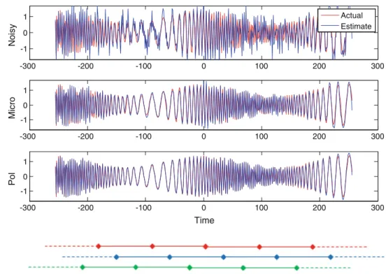 Fig. 8 Improvement in SNR with micro-segmentation and polynomial fit estimates where,