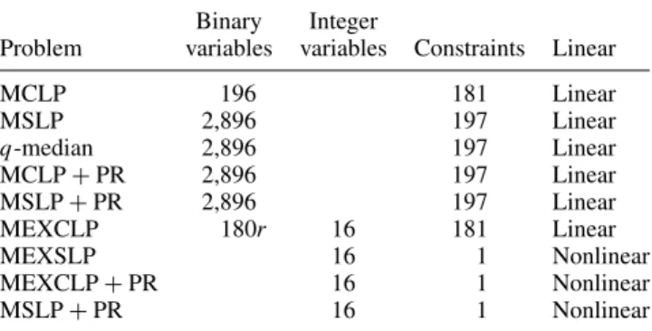 Table 1. Sizes and characteristics of the optimization problems solved (for 180 demand nodes and 16 candidate locations).