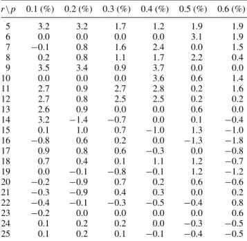 Table 3. The percent improvement in the expected number of survivors achieved by using MEXSLP instead of MEXCLP.