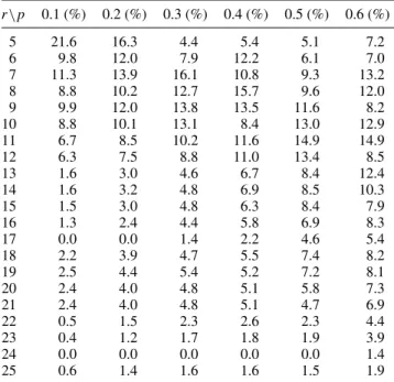 Table 3 summarizes the comparison of MEXCLP with MEXSLP. The expected number of survivors was computed using the approximate hypercube model for the solutions to both models