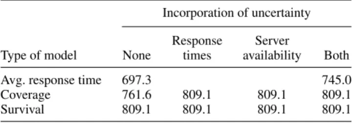 Table 6. The comparison of the output of all 10 models, solved for r = 6, p = 0.3, and using the approximate hypercube model to evaluate the expected number of survivors.