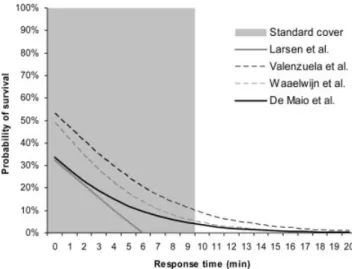Figure 2. A comparison of the four survival functions discussed, plotted on the background of the step function of the standard cover with a 9-min threshold.