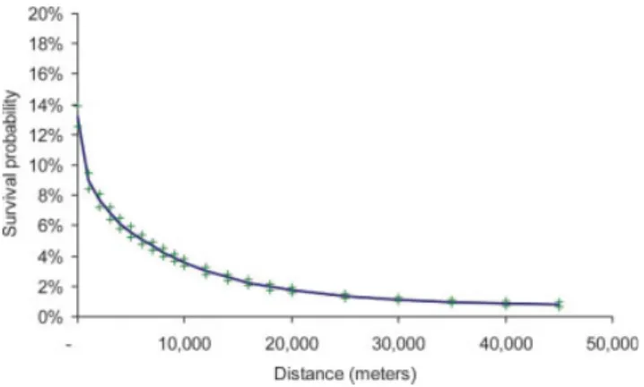 Figure 3. Estimated survival probability as a function of distance after averaging over the explanatory variables in the Valenzuela et al