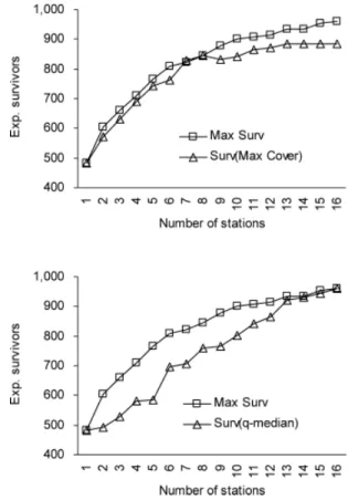 Figure 4. The expected number of survivors for the optimal solu- solu-tions of MCLP and MSLP (top panel) and q-median and MSLP (bottom panel) for 1 through 16 stations.