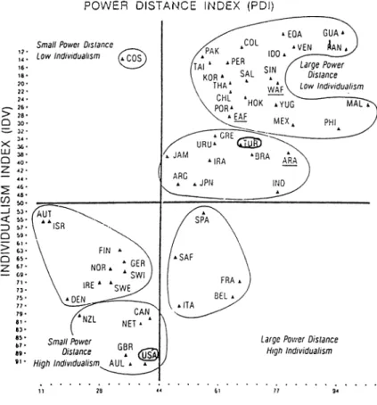 Figure  l(Hofstede  1986, p.309) shows 40 countries  falling on four quadrants  representing Power Distance versus Individualism.