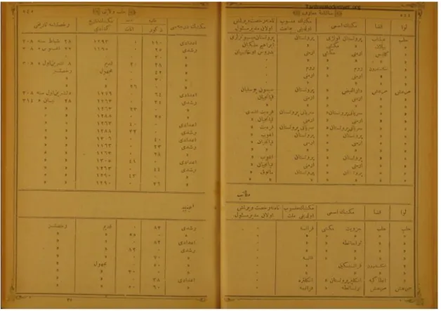 Figure 1: Documented Schools in Marash by the Ministry of Education  169    