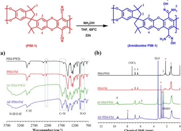 Fig. 2. (a) FT-IR spectra and (b) 1 H NMR spectra of powder (PWD) and ﬁbrous membrane (FM) of PIM-1 and amidoxime functionalized PIM-1 samples.