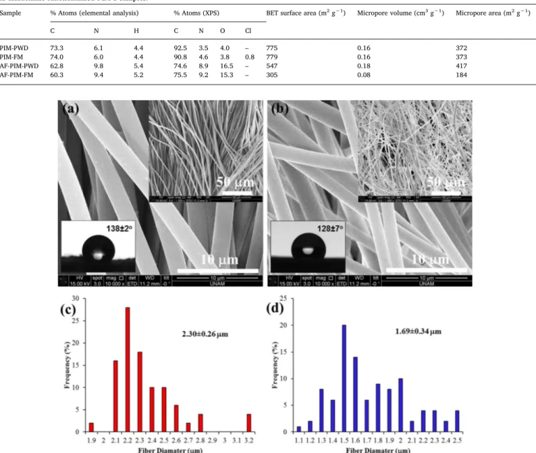 Fig. 3. SEM images of (a) PIM-FM and (b) AF-PIM-FM (inset pictures are lower magniﬁcation images and water contact angle images of corresponding samples).