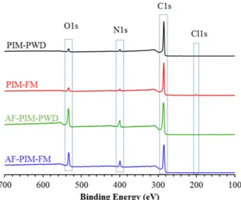 Fig. 6. N 2 adsorption/desorption isotherms of PIM-1 and amidoxime functio- functio-nalized PIM-1 samples.