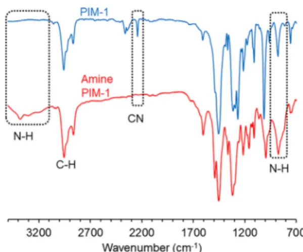 Fig. 3. XPS spectra of dense and ﬁbrous membranes of PIM-1 and amine PIM-1.