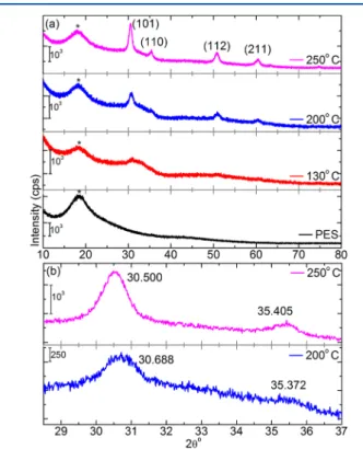 Figure 2. TEM images of core−shell PES-ZrO 2 nanoﬁbers: (a) 130 °C, (b) 200 °C, and (c) 250 °C.
