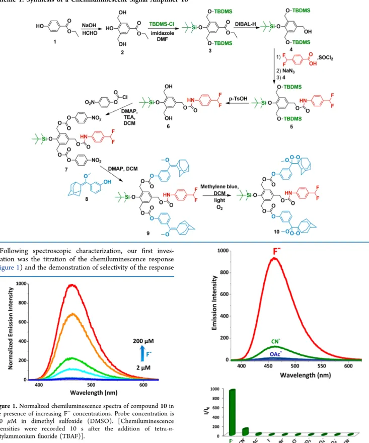 Figure 1. Normalized chemiluminescence spectra of compound 10 in the presence of increasing F − concentrations